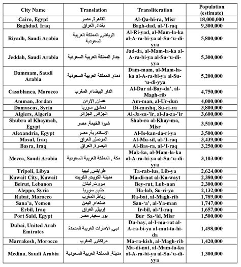 biggest cities in arab world|The Most Populated Cities in the Arab World .